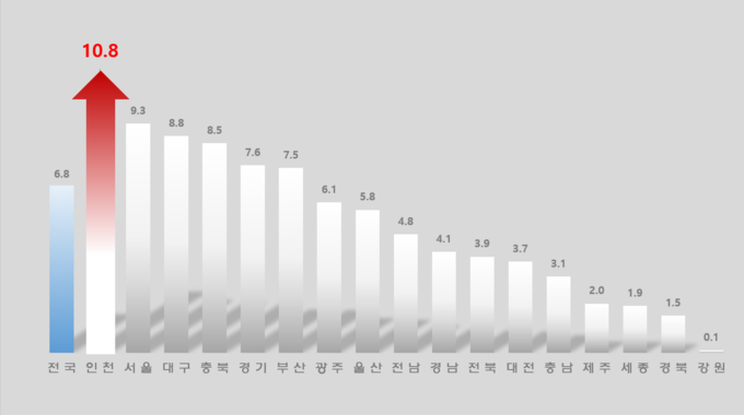 2025년 8월 시도별 출생아수 증가율 그래프