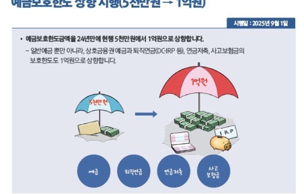 9월부터 예금보호 5,000만 원→1억 원…오늘부터 양육비 先지급제