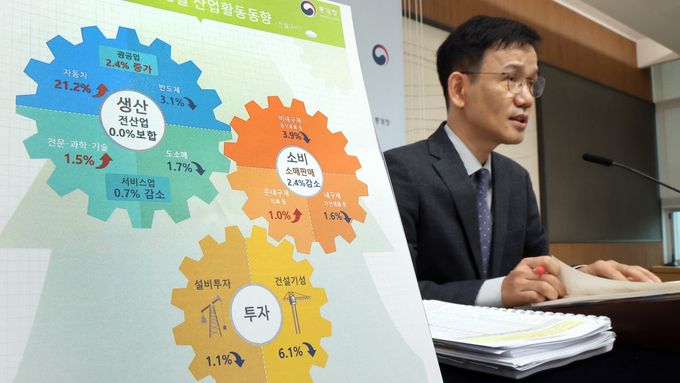 '반도체 효과' 9월 생산·투자 늘었다…소매판매 두달째 뒷걸음