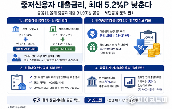 중저신용자 대출 숨통 트인다…금리 최대 5.2P 인하