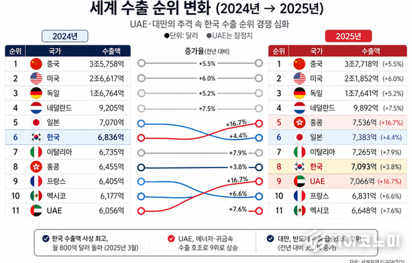 한국 수출, 세계 5강 향해 전진…UAE·대만 추격 속 경쟁력 입증