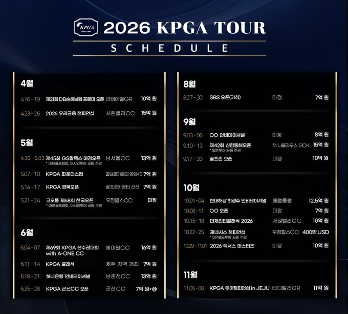 2026 KPGA 투어, 작년과 같은 20개 대회...총상금 최소 244억 원 - 뉴스 썸네일 이미지