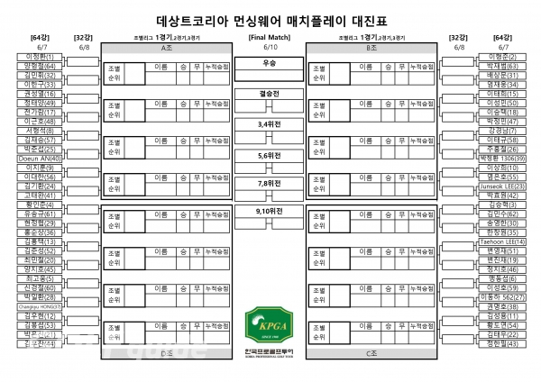 오는 7일(목)부터 나흘간 경남 김해 사우스케이프 오너스 골프클럽 선셋(파72 / 7,183야드)에서 벌어지는 KPGA 코리안투어 유일한 매치플레이 대회 '데상트 먼싱웨어 매치플레이'의 64강 대진표가 5일(화) 확정 됐다.