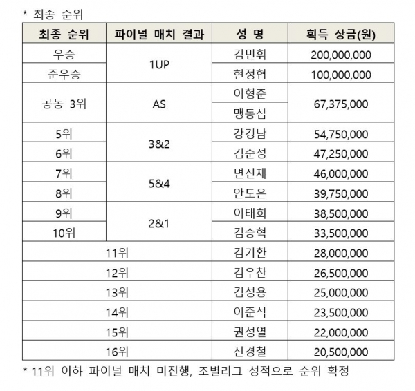 데상트 매치플레이 챔피언십 최종 순위