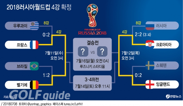 2018 러시아 월드컵 4강 대진표 확정