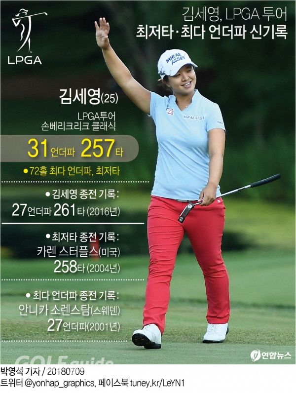 미국 위스콘신주 오나이다에서 열린 LPGA 투어 손베리 크리크 클래식에서 최종합계 31언더파 257타로 우승한 김세영