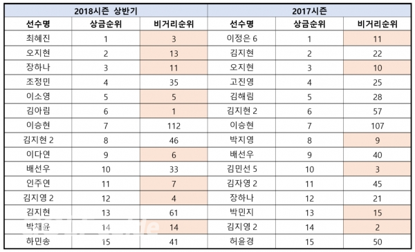 상금순위 상위자 드라이브 비거리 순위