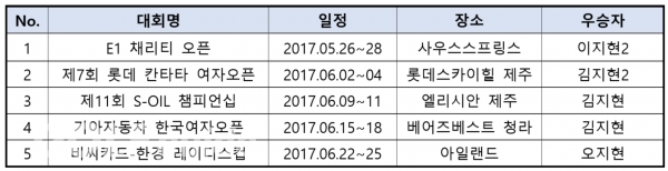 5주연속 지현 우승