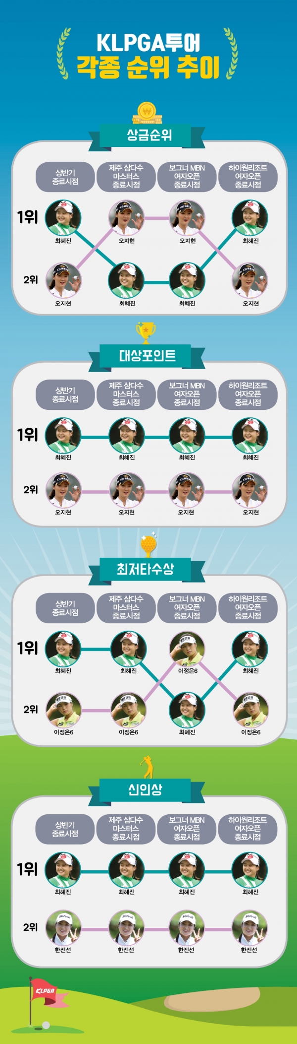 KLPGA 투어 각종 순위 상반기 종료시점부터 선두 추이(KLPGA 제공)
