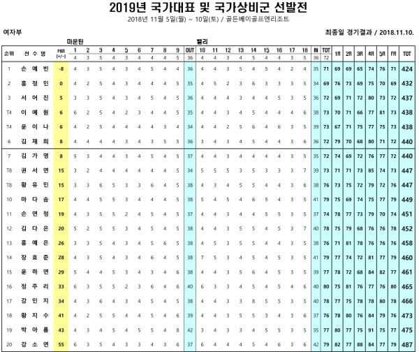 여자부 최종 결과