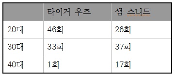 나이대별 샘 스니드와 타이거 우즈의 우승 비교