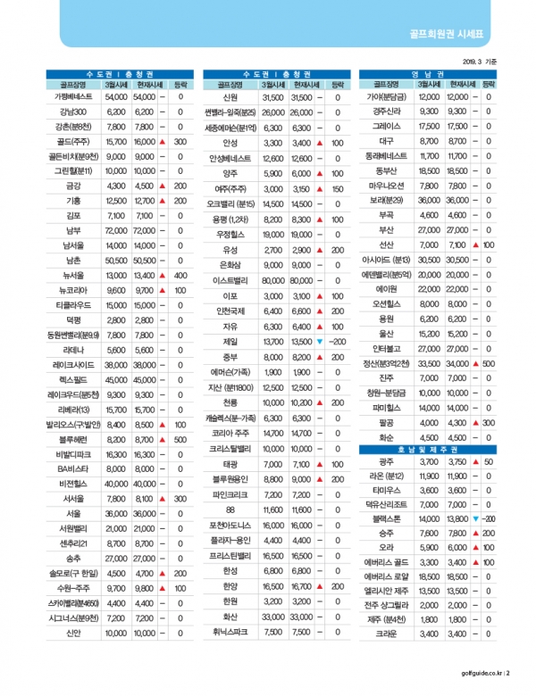 3월 회원권 시세표(3월 12일 기준)