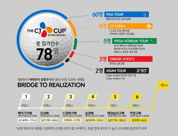 더 CJ컵 출전 자격별 선수 분포