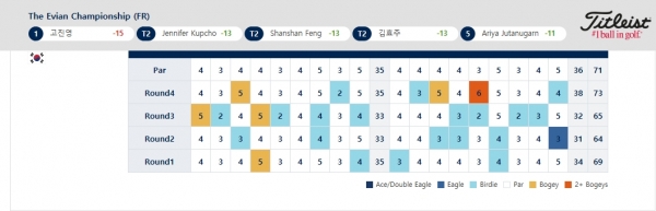 4라운드 14번홀에서 트리플보기를 기록한 김효주의 스코어카드
