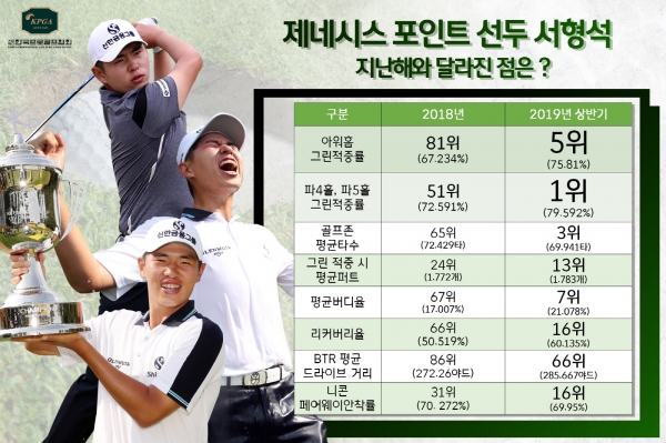 서형석의 작년과 올 상반기 기록 비교