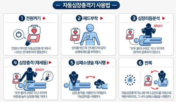 자동심장충격기 사용 순서 및 방법