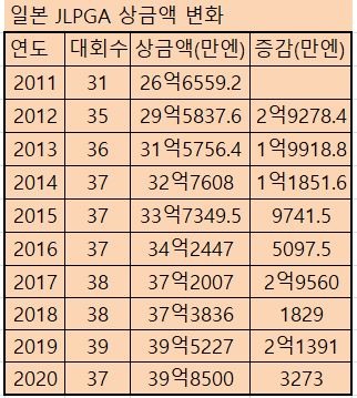 JLPGA 투어 연도별 대회수와 총 상금액
