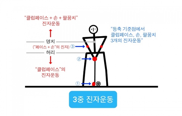 3중 진자운동