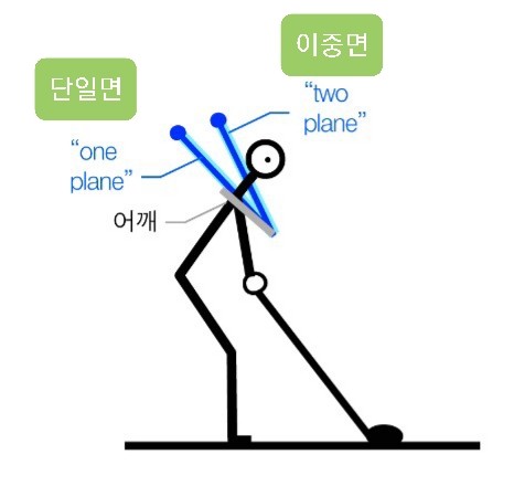단일면과 이중면