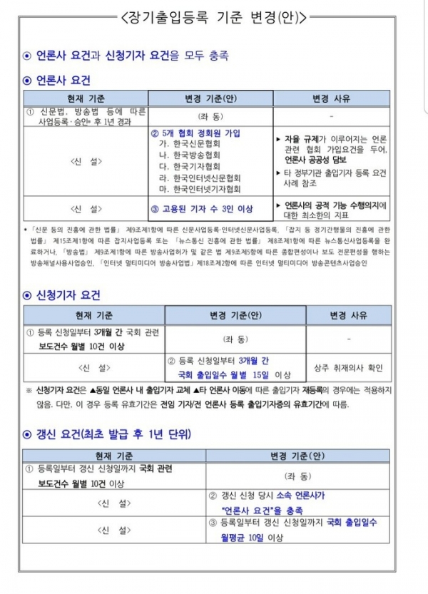 국회 장기출입기자 등록 요건 변경안.
