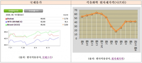 국제유가 및 석유화학 가격표.