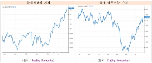 국제철강석 및 국제 알루미늄 가격표.