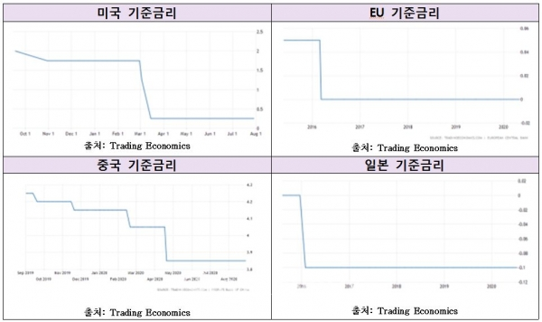 미국 기준금리.