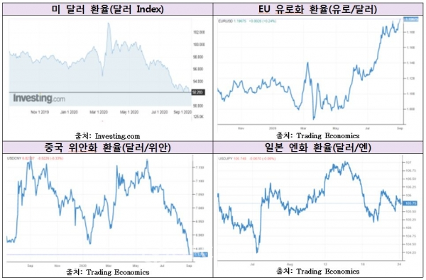 달러환율