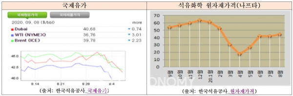 국제유가 및 석유화학 원자재 가격.