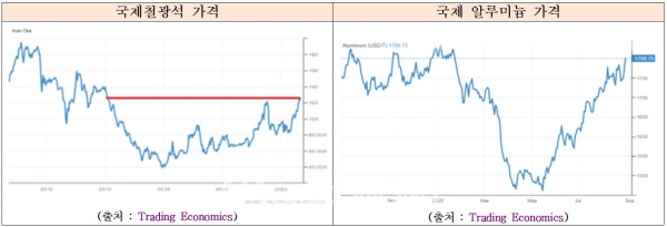 국제 철광석 가격 및 국제 알루미늄 가격.