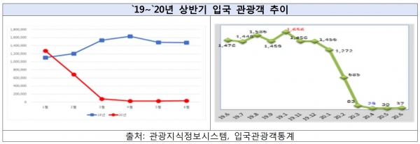 `19~`20년 상반기 입국 관광객 추이