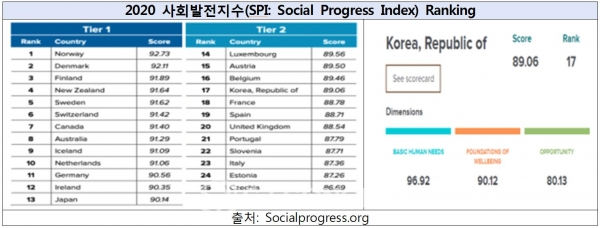 2020 사회발전지수.