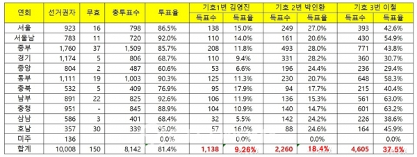 감독회장 득표율(총투표수 기준).