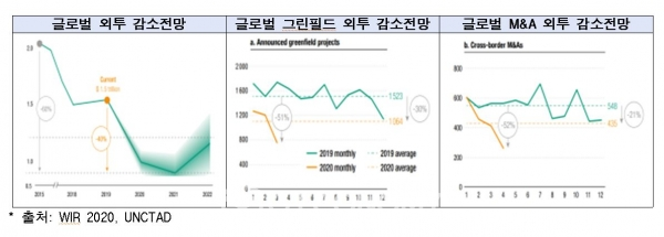 FDI 관련 대외환경 및 `20년 연간 전망.(자료제공=(사)외국인직접투자연구센터)