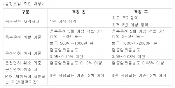 윤창호법 주요 내용
