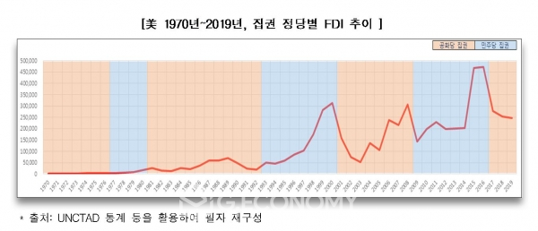 美 1970년~2019년, 집권 정당별 FDI 추이