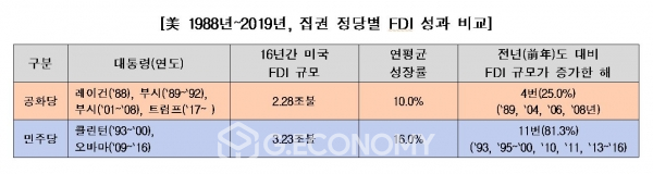 美 1988년~2019년, 집권 정당별 FDI 성과 비교