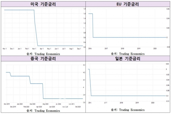 미국, EU, 중국, 일본 기준금리