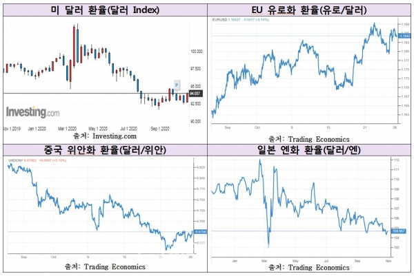 미국, EU, 중국, 일본 실업률