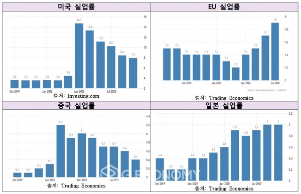 미국, EU, 중국, 일본 실업률