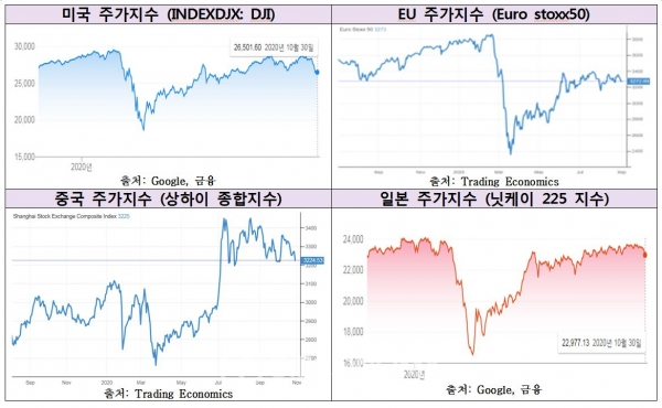 미국, EU, 중국, 일본 주가지수